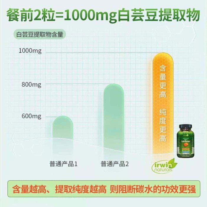 Irwin Naturals Maximum Strength 3-in-1 Carb Blocker Fixed SizeProduct Thumbnail