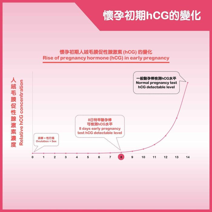 Biosynex 8日特早驗孕棒 | 性行為後8日即可驗孕 1 pcProduct Thumbnail
